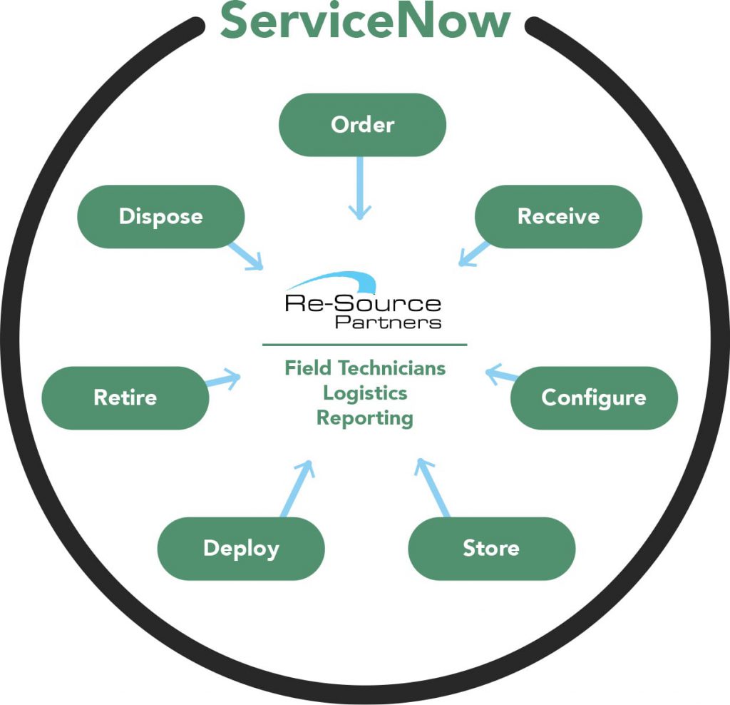 ServiceNow Solution Cycle ServiceNow solution cycle